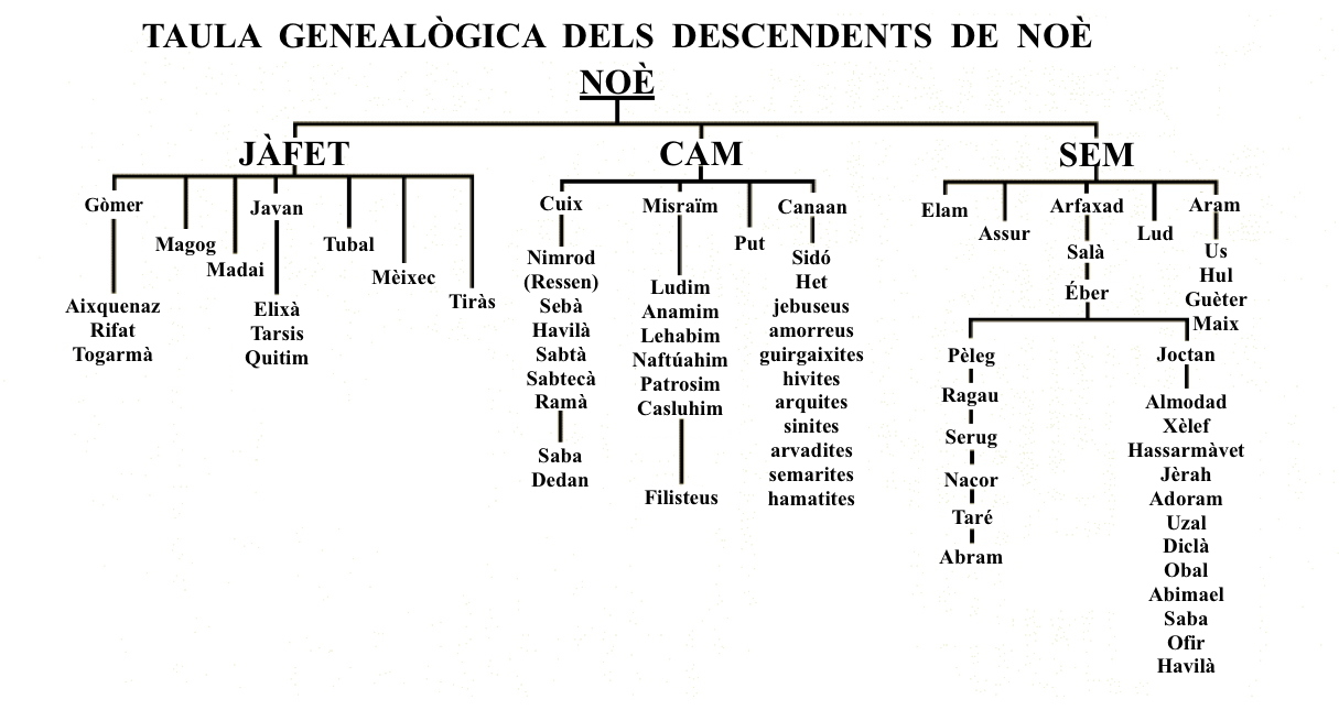 Taula de les Nacions segons Gnesi 10