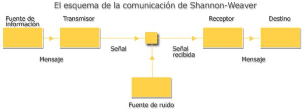 Esquema de Shannon de la comunicación