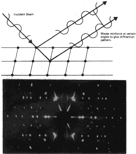 Difracció de raigs X per un reticle cristal·lí